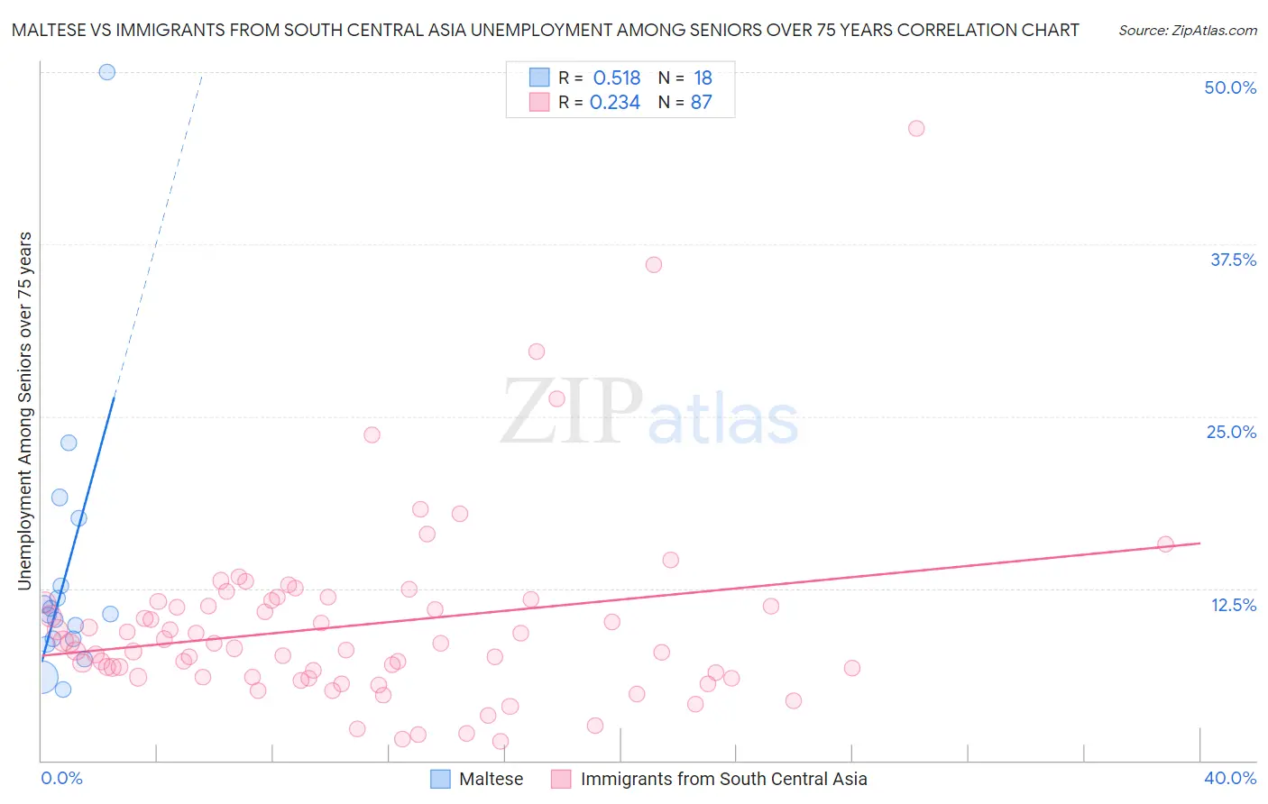 Maltese vs Immigrants from South Central Asia Unemployment Among Seniors over 75 years