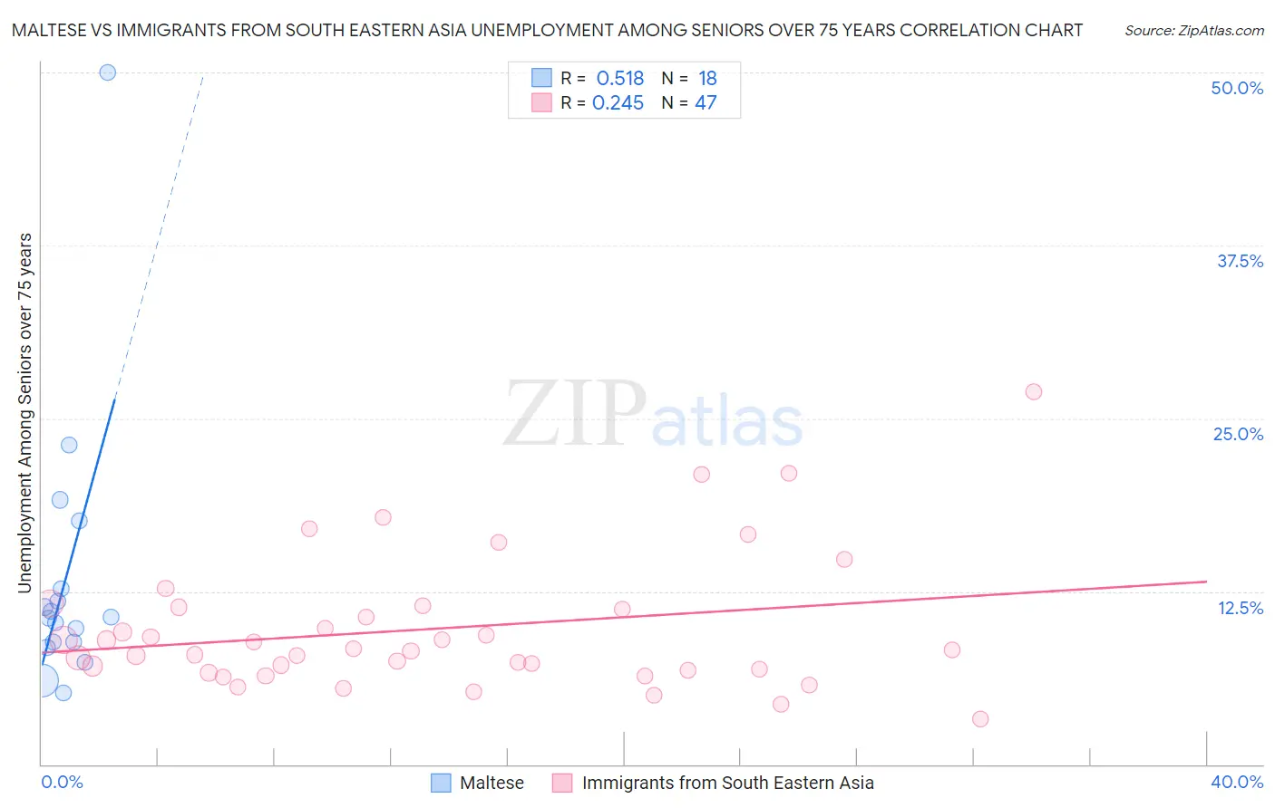 Maltese vs Immigrants from South Eastern Asia Unemployment Among Seniors over 75 years