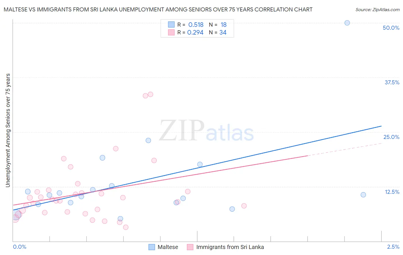 Maltese vs Immigrants from Sri Lanka Unemployment Among Seniors over 75 years