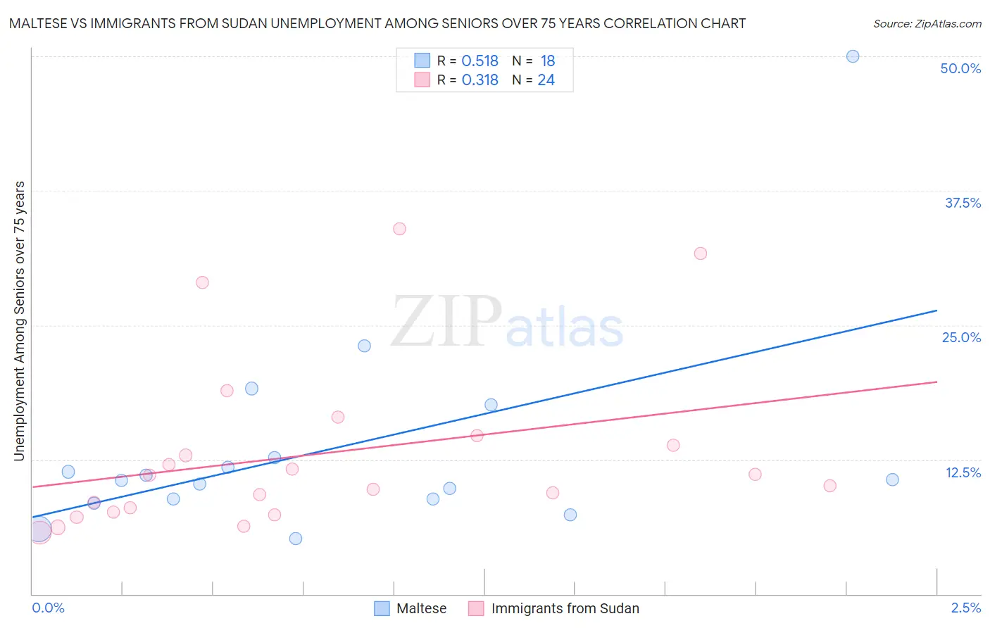 Maltese vs Immigrants from Sudan Unemployment Among Seniors over 75 years