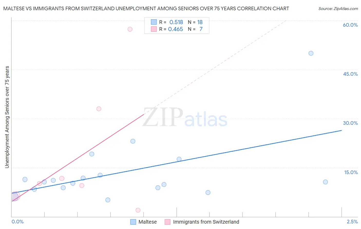 Maltese vs Immigrants from Switzerland Unemployment Among Seniors over 75 years
