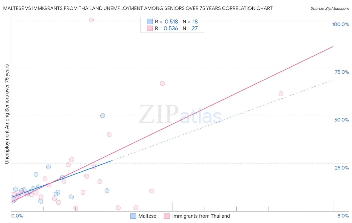 Maltese vs Immigrants from Thailand Unemployment Among Seniors over 75 years
