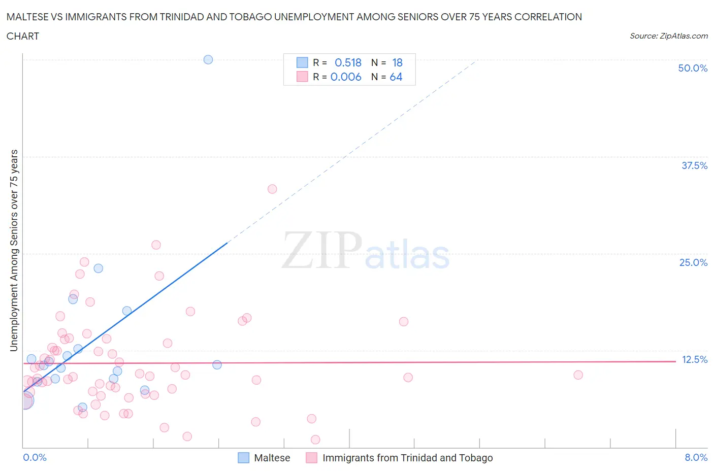 Maltese vs Immigrants from Trinidad and Tobago Unemployment Among Seniors over 75 years
