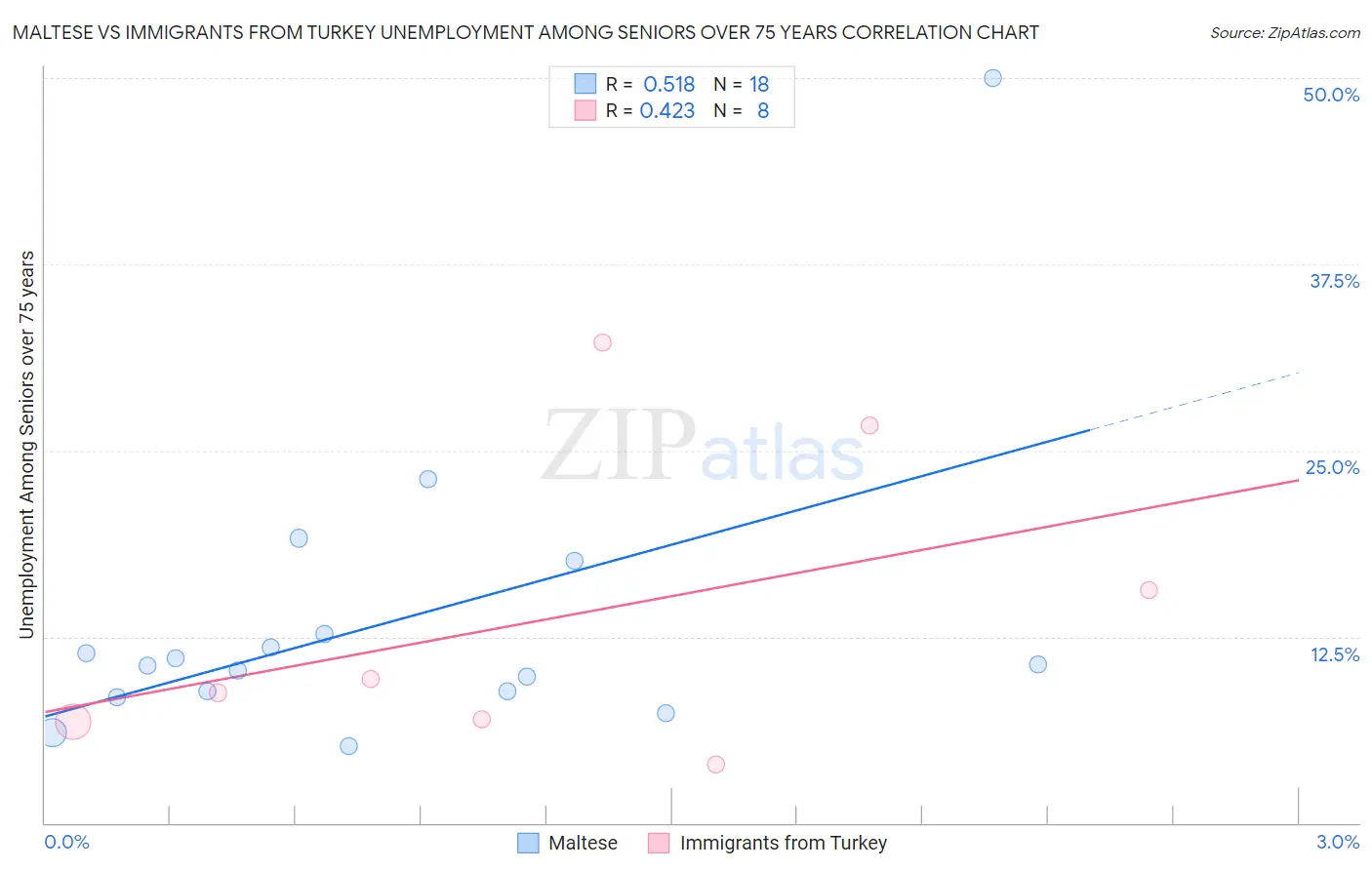 Maltese vs Immigrants from Turkey Unemployment Among Seniors over 75 years