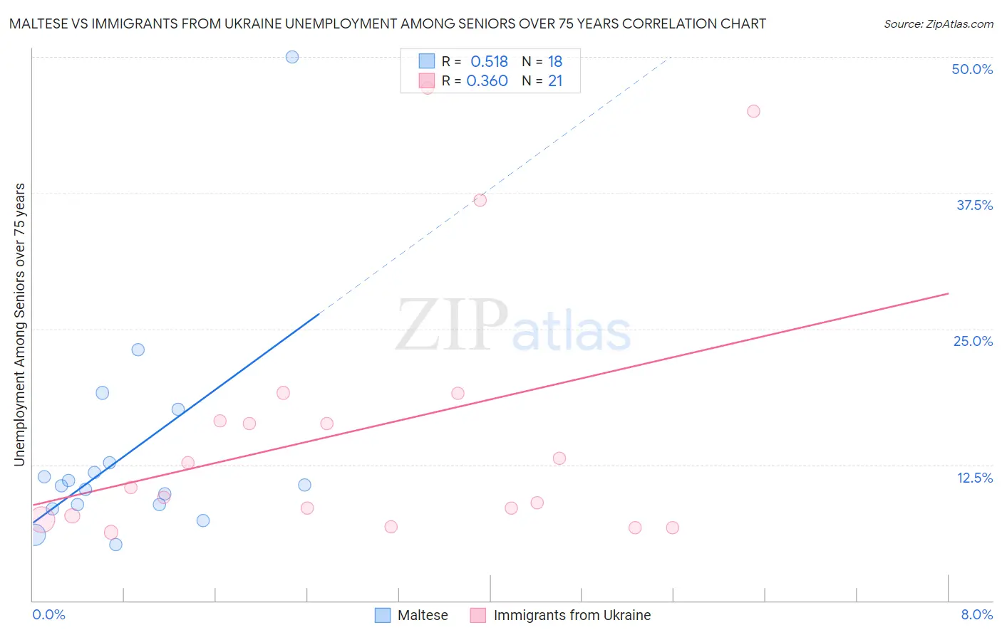 Maltese vs Immigrants from Ukraine Unemployment Among Seniors over 75 years