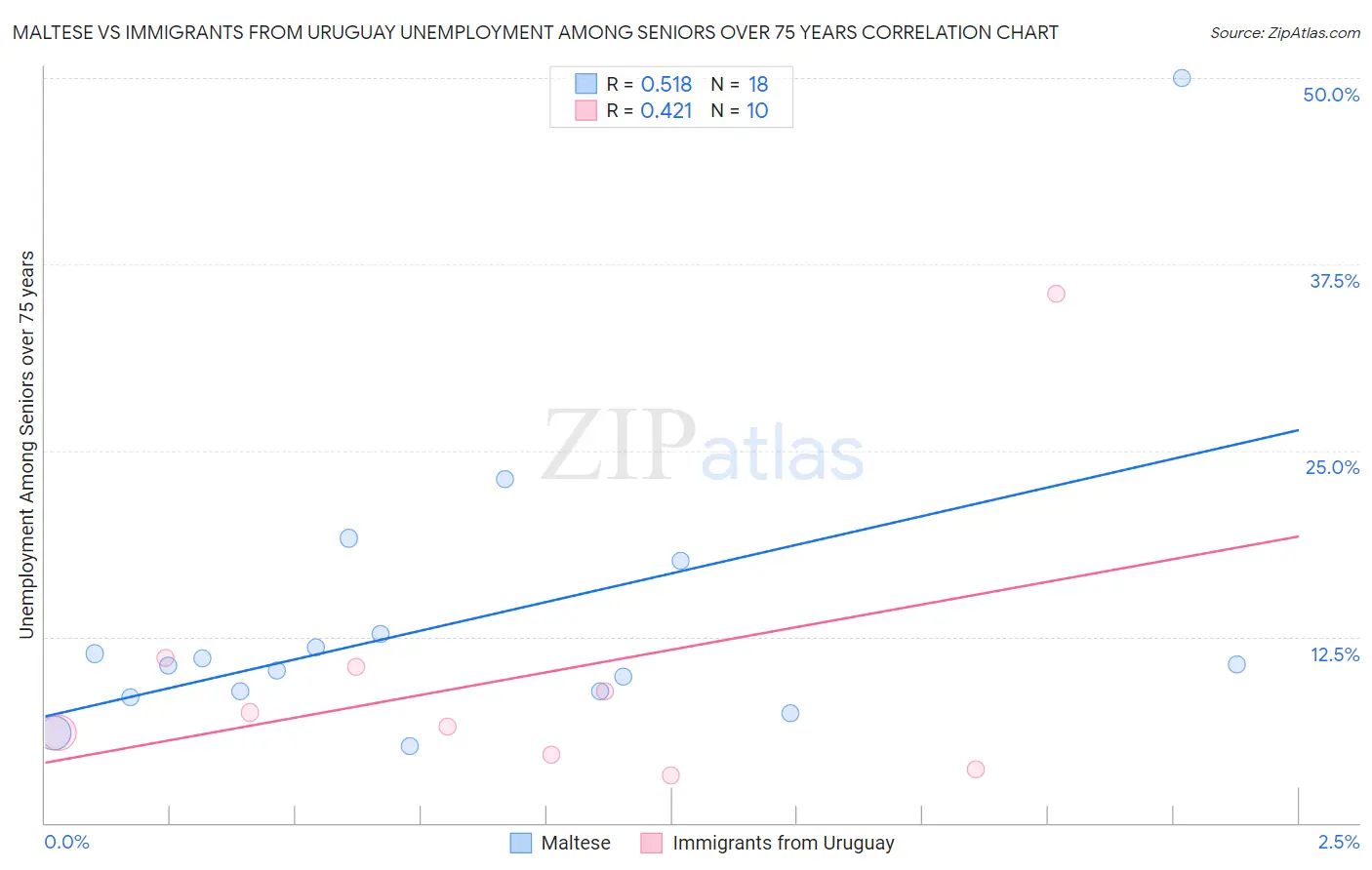 Maltese vs Immigrants from Uruguay Unemployment Among Seniors over 75 years