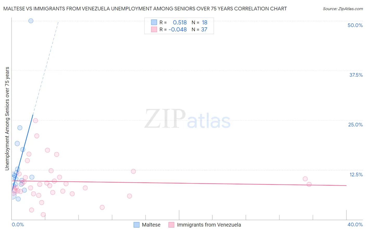 Maltese vs Immigrants from Venezuela Unemployment Among Seniors over 75 years