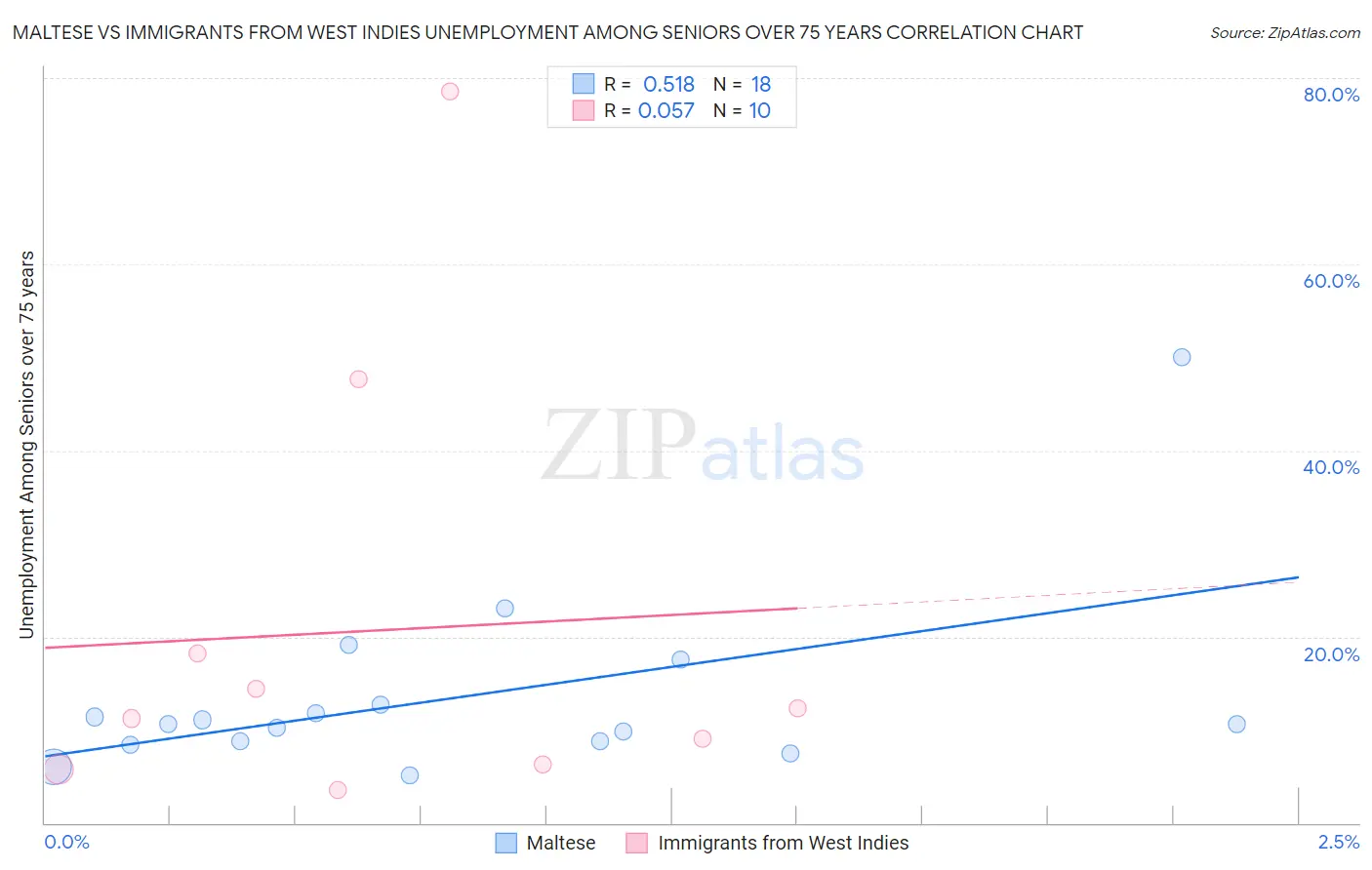 Maltese vs Immigrants from West Indies Unemployment Among Seniors over 75 years