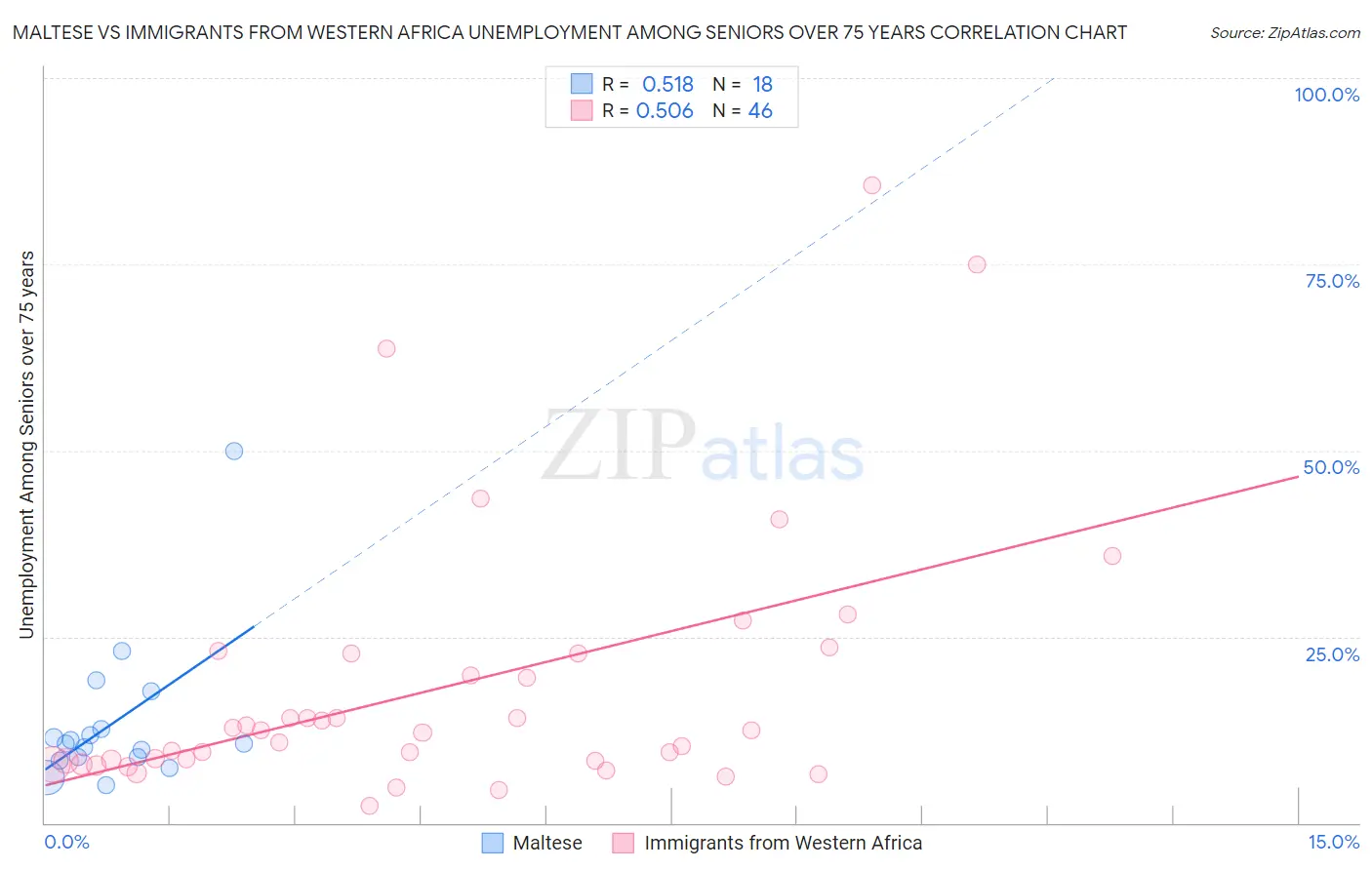 Maltese vs Immigrants from Western Africa Unemployment Among Seniors over 75 years