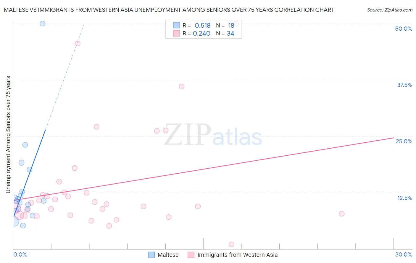 Maltese vs Immigrants from Western Asia Unemployment Among Seniors over 75 years