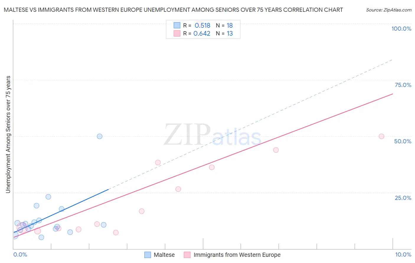 Maltese vs Immigrants from Western Europe Unemployment Among Seniors over 75 years