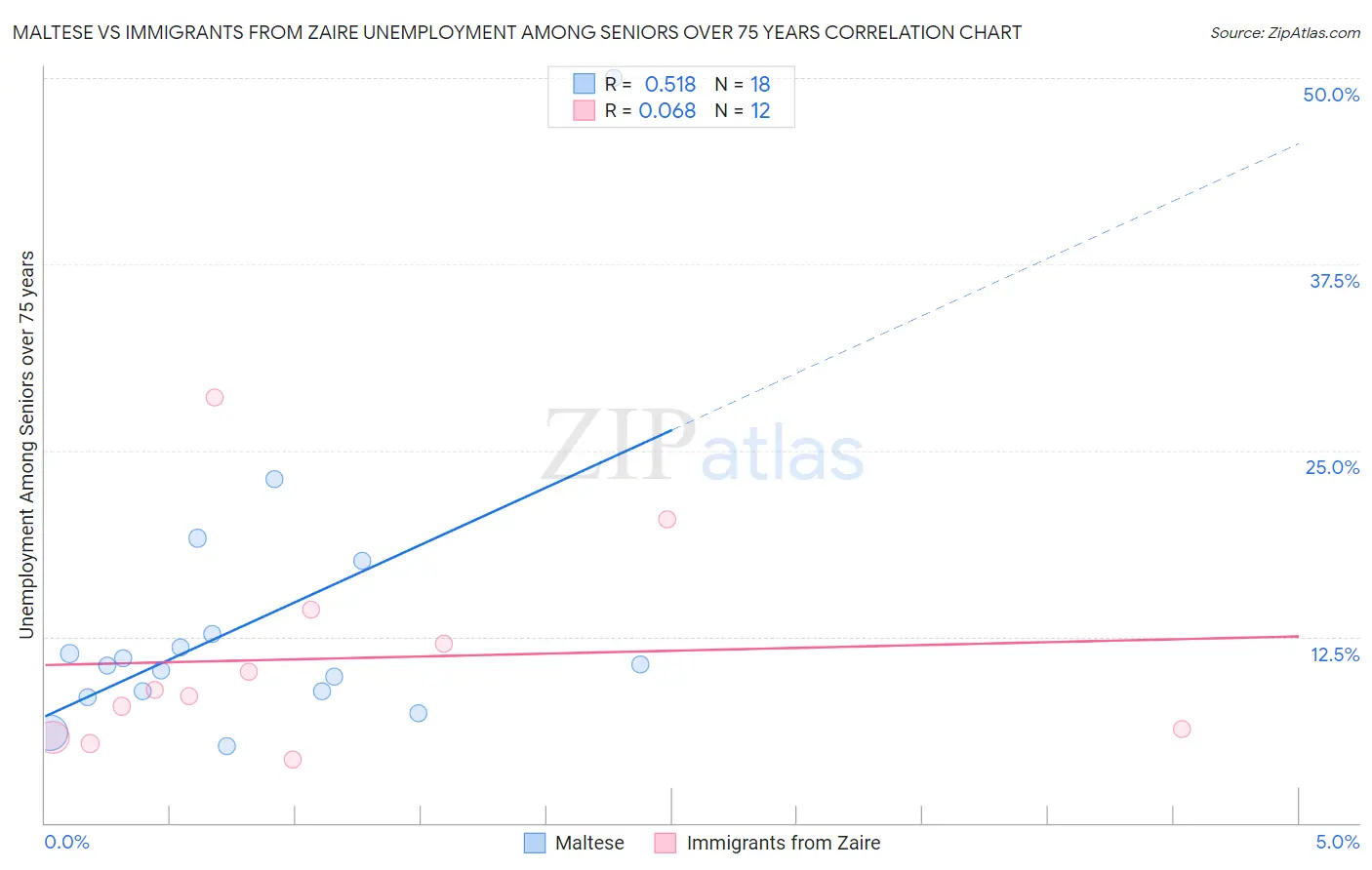 Maltese vs Immigrants from Zaire Unemployment Among Seniors over 75 years