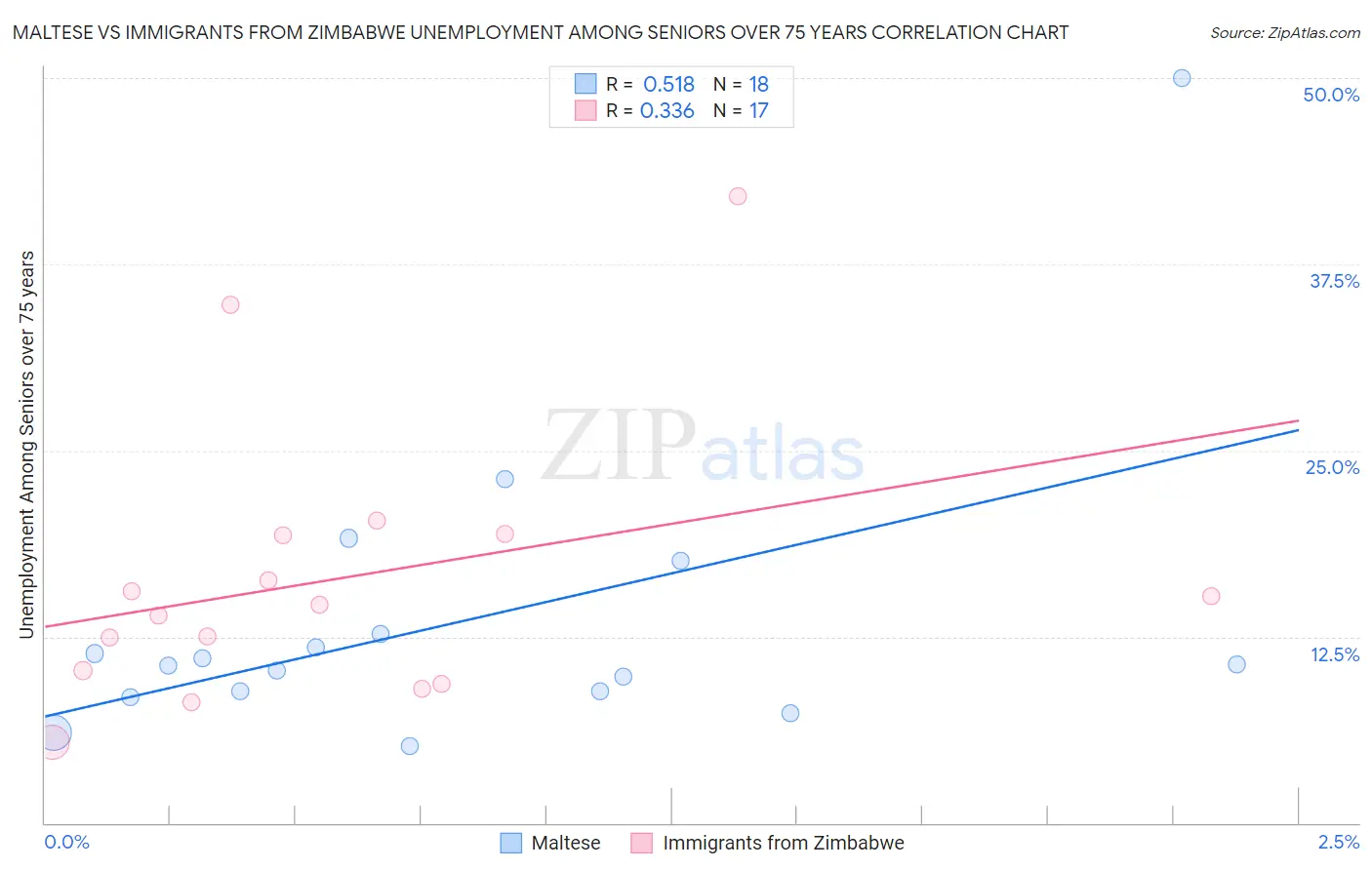Maltese vs Immigrants from Zimbabwe Unemployment Among Seniors over 75 years