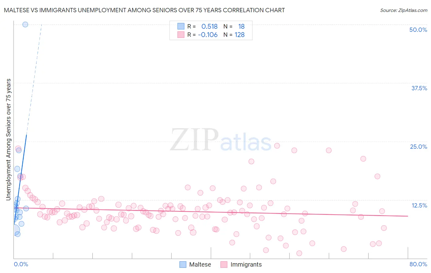 Maltese vs Immigrants Unemployment Among Seniors over 75 years