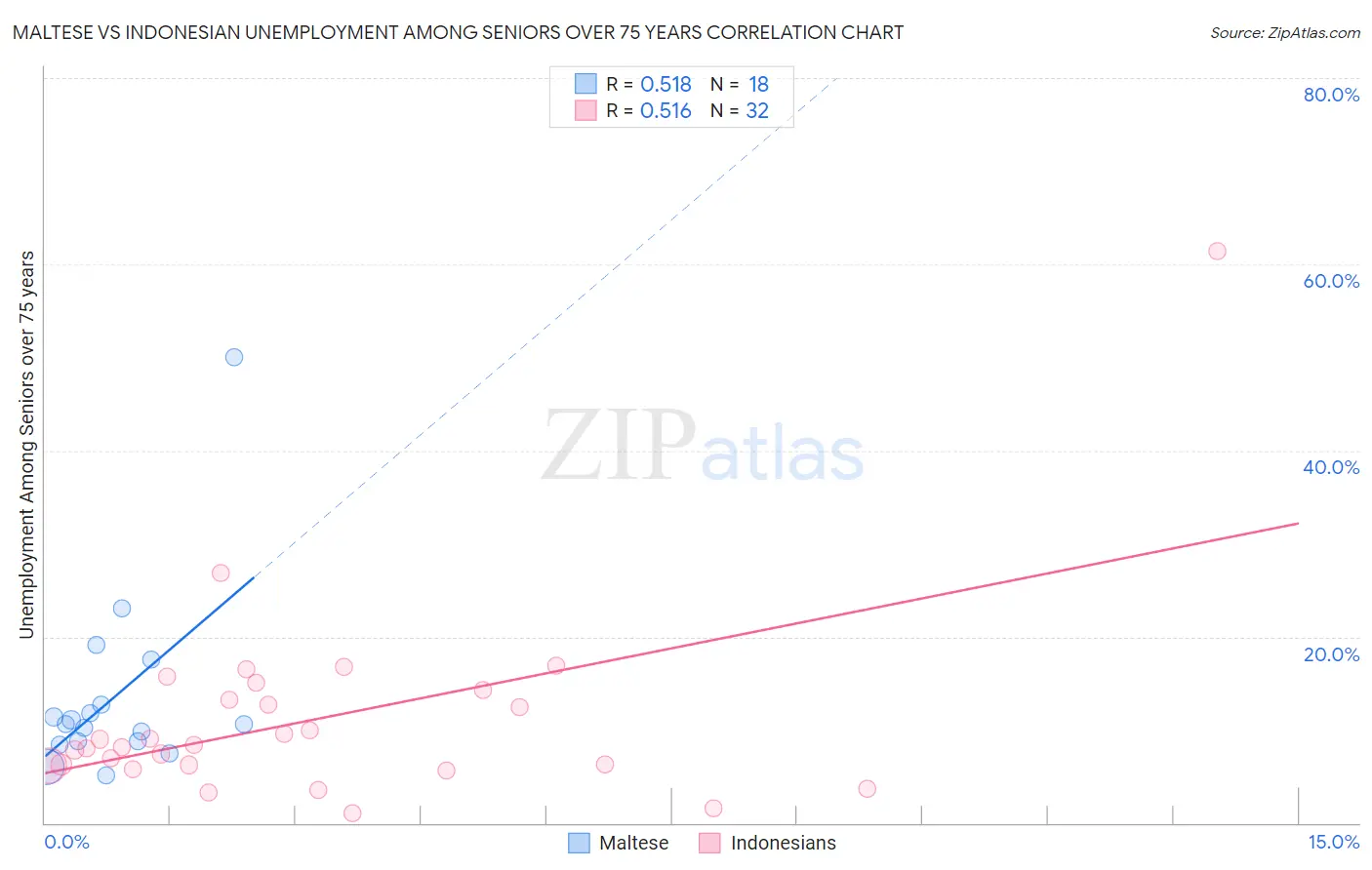 Maltese vs Indonesian Unemployment Among Seniors over 75 years