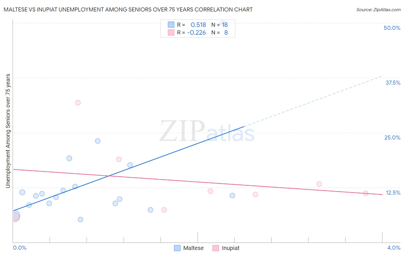 Maltese vs Inupiat Unemployment Among Seniors over 75 years