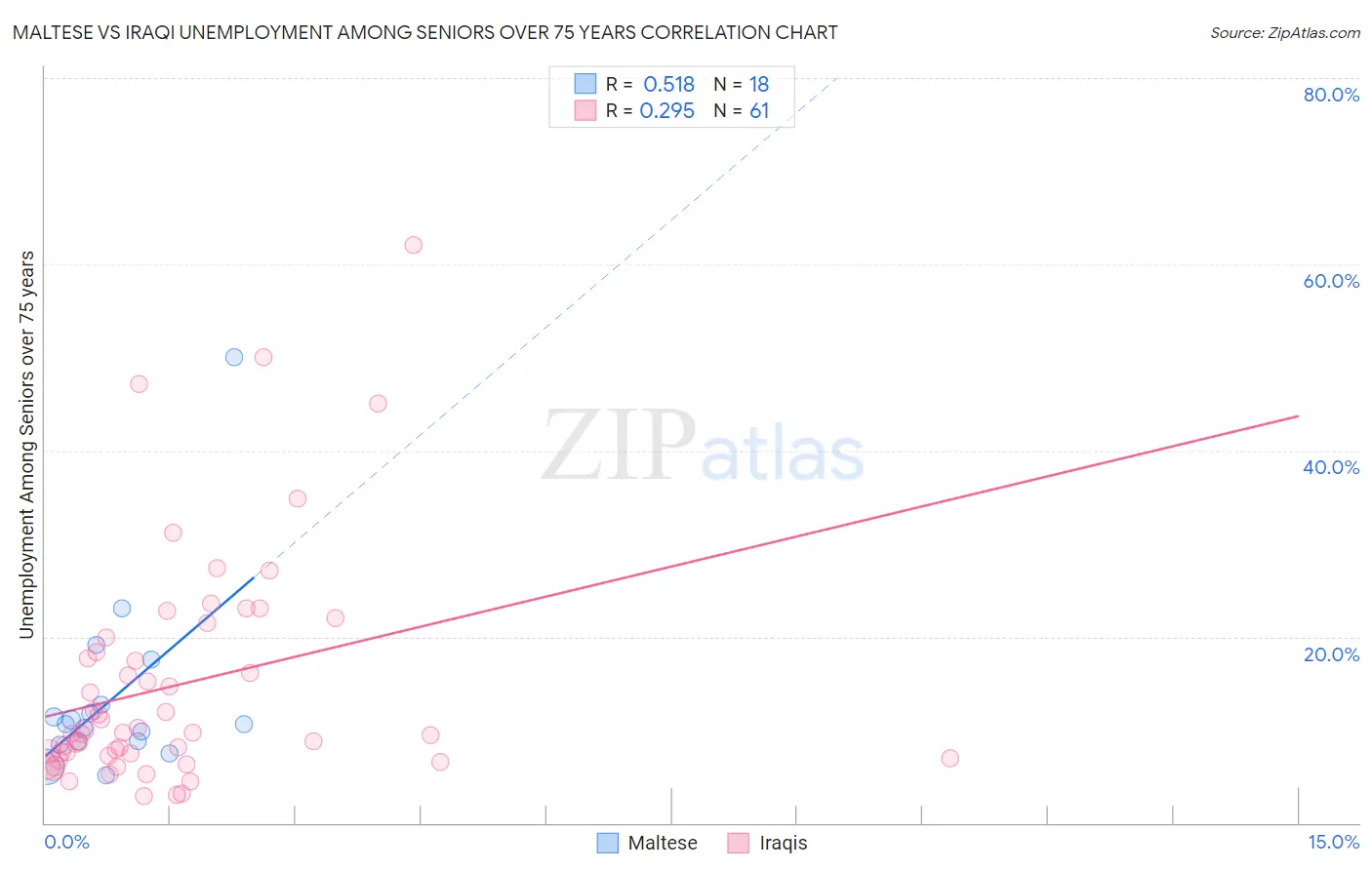 Maltese vs Iraqi Unemployment Among Seniors over 75 years