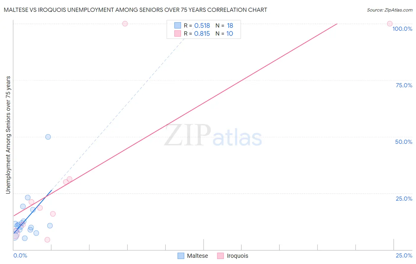 Maltese vs Iroquois Unemployment Among Seniors over 75 years