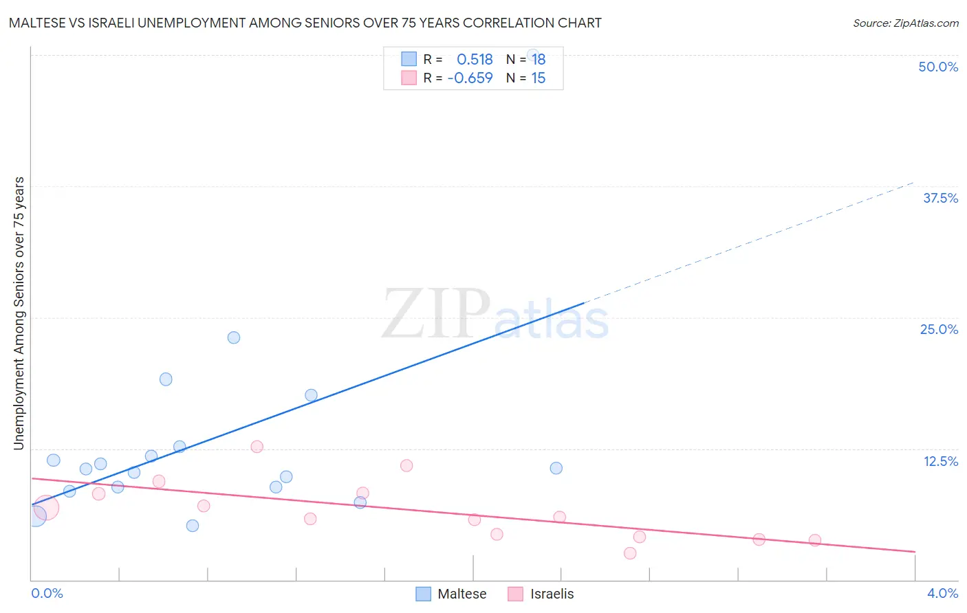 Maltese vs Israeli Unemployment Among Seniors over 75 years