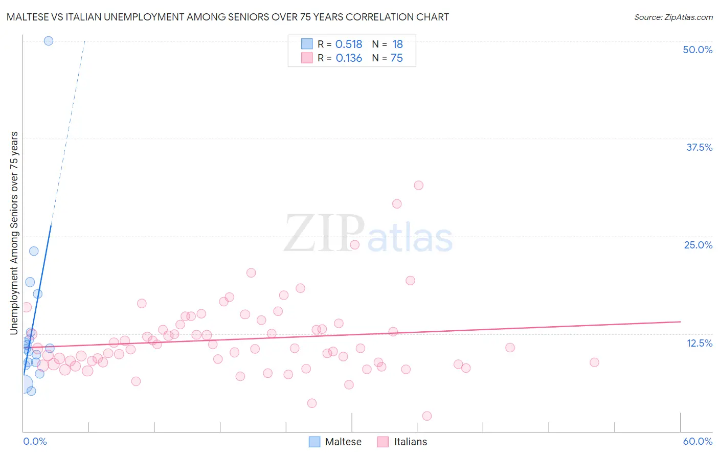 Maltese vs Italian Unemployment Among Seniors over 75 years