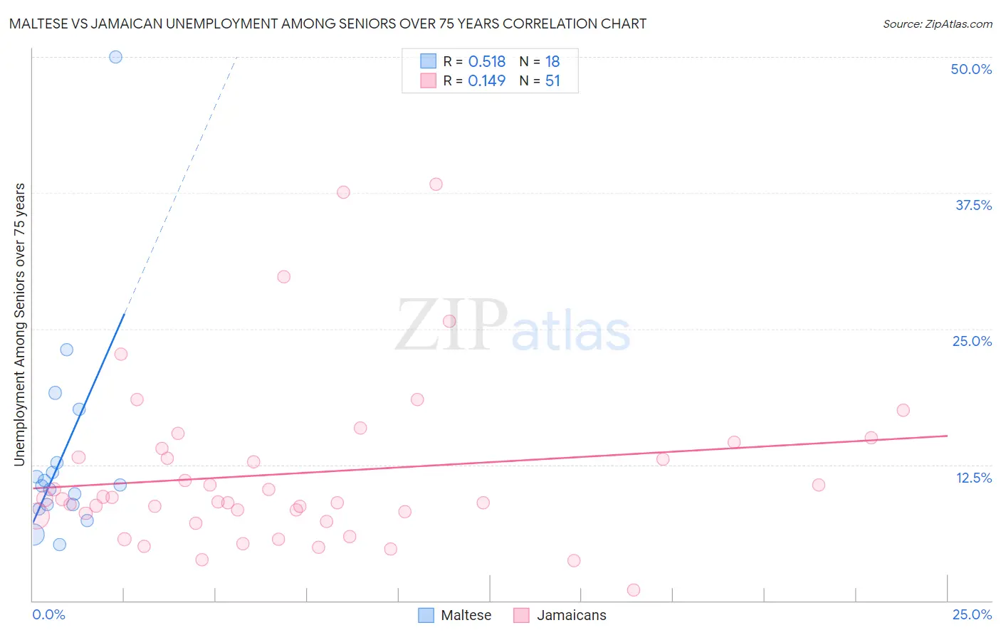 Maltese vs Jamaican Unemployment Among Seniors over 75 years