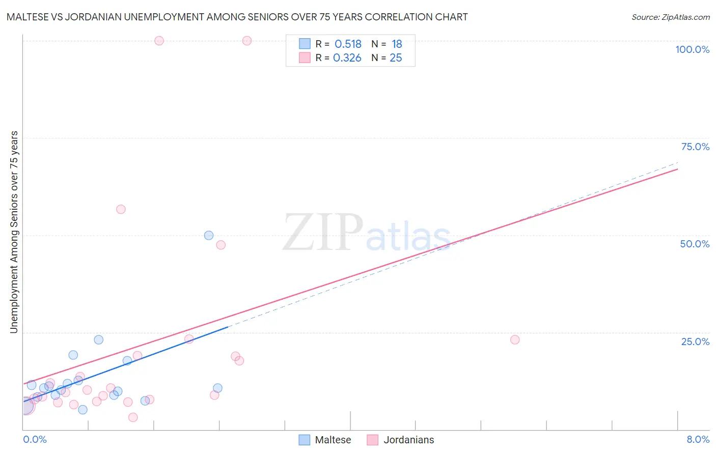 Maltese vs Jordanian Unemployment Among Seniors over 75 years