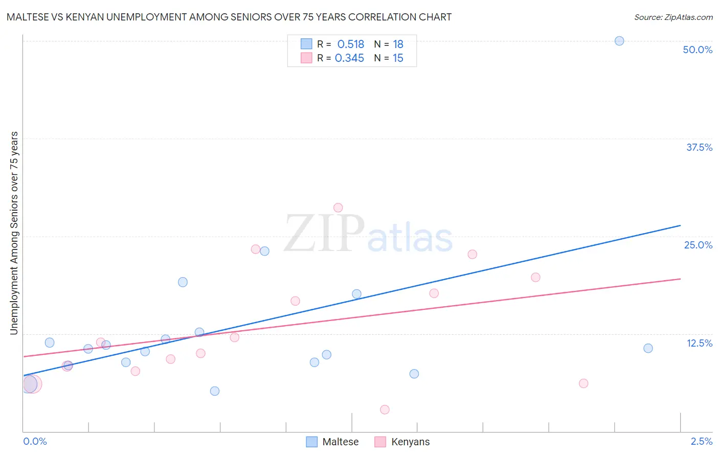 Maltese vs Kenyan Unemployment Among Seniors over 75 years