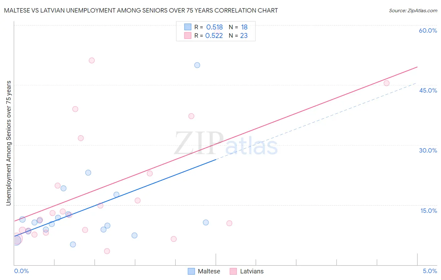 Maltese vs Latvian Unemployment Among Seniors over 75 years