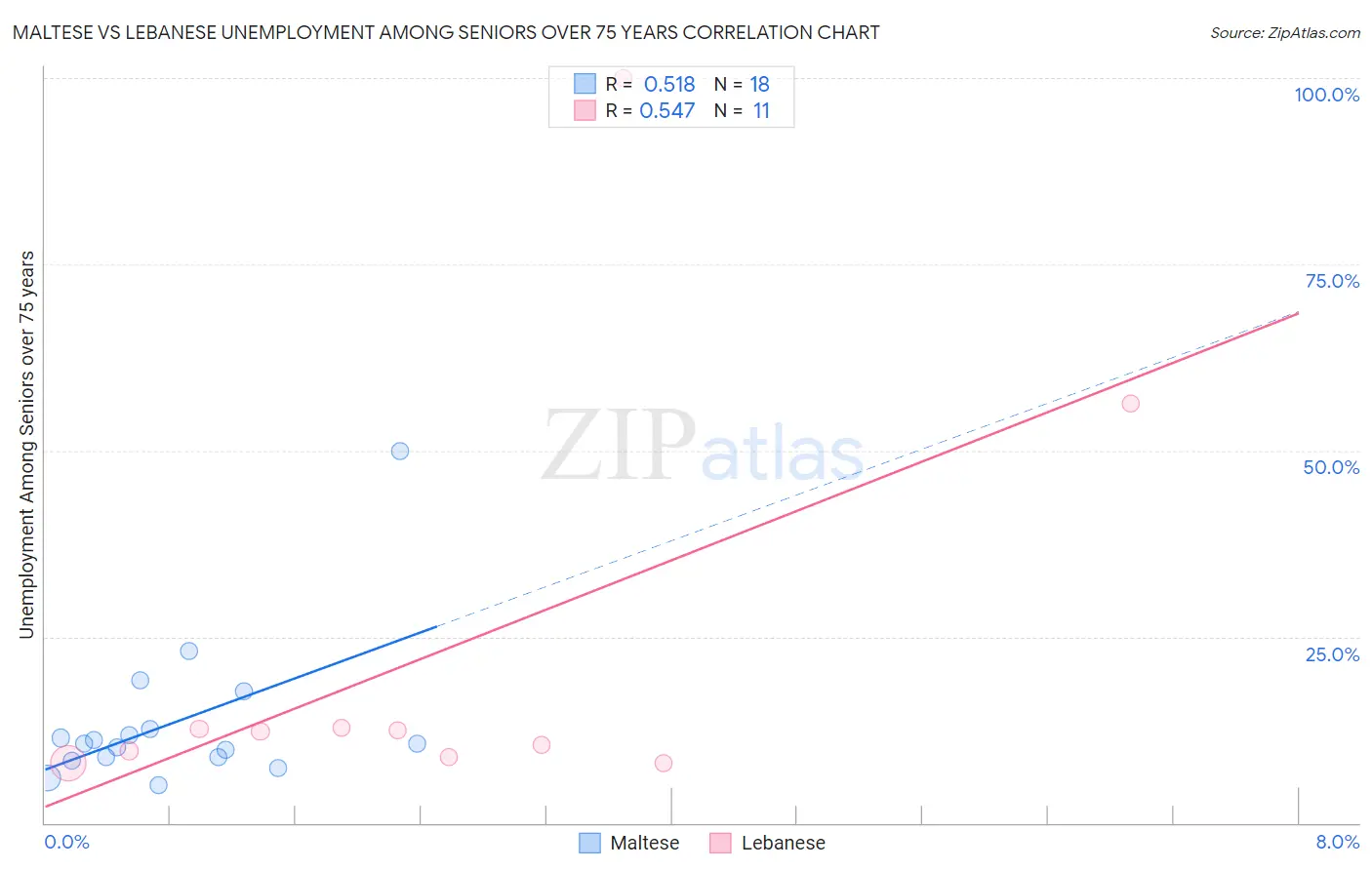 Maltese vs Lebanese Unemployment Among Seniors over 75 years