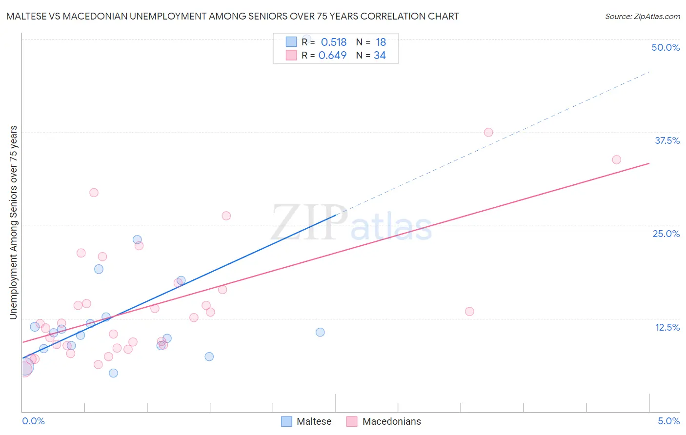 Maltese vs Macedonian Unemployment Among Seniors over 75 years