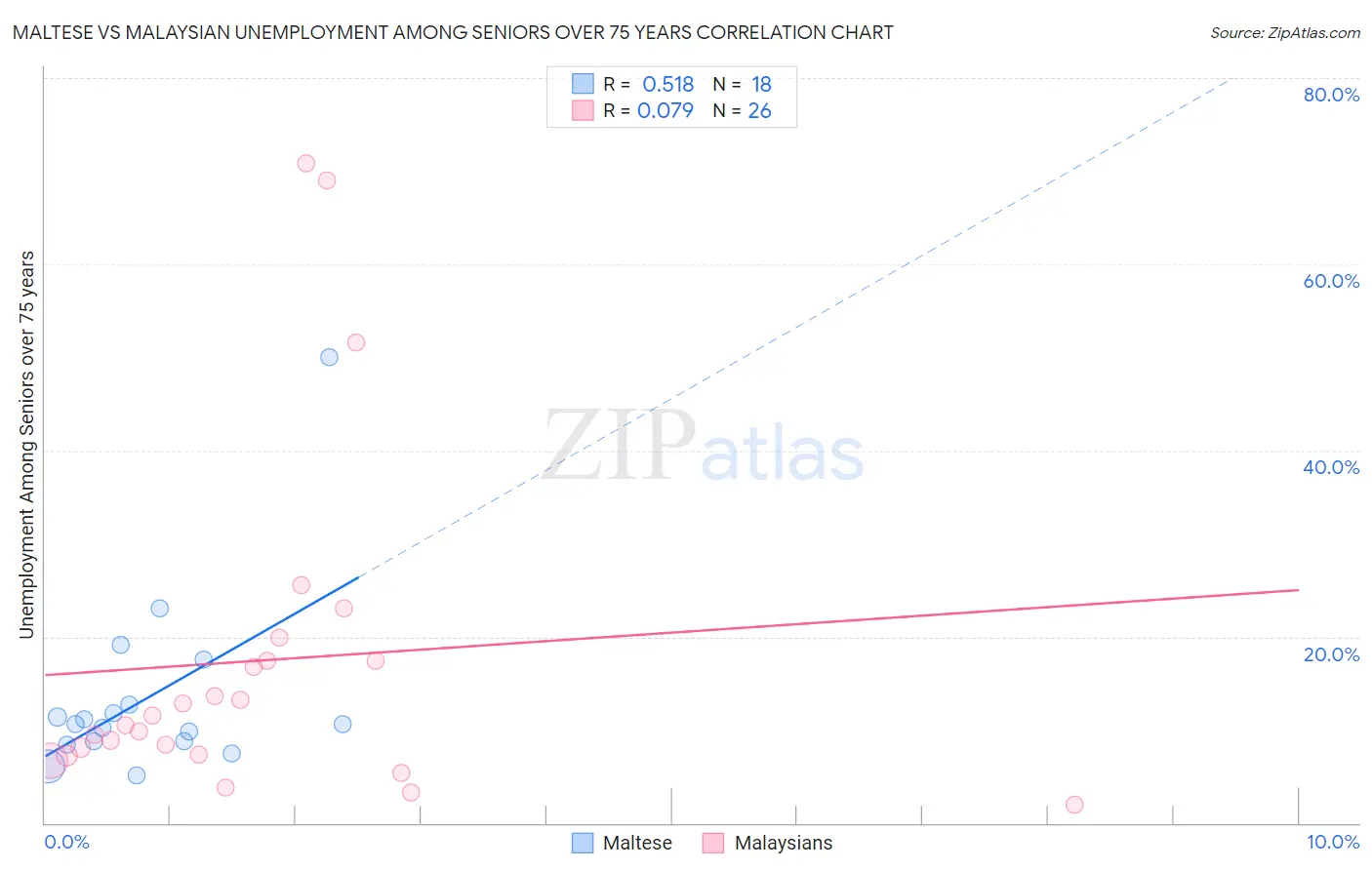 Maltese vs Malaysian Unemployment Among Seniors over 75 years