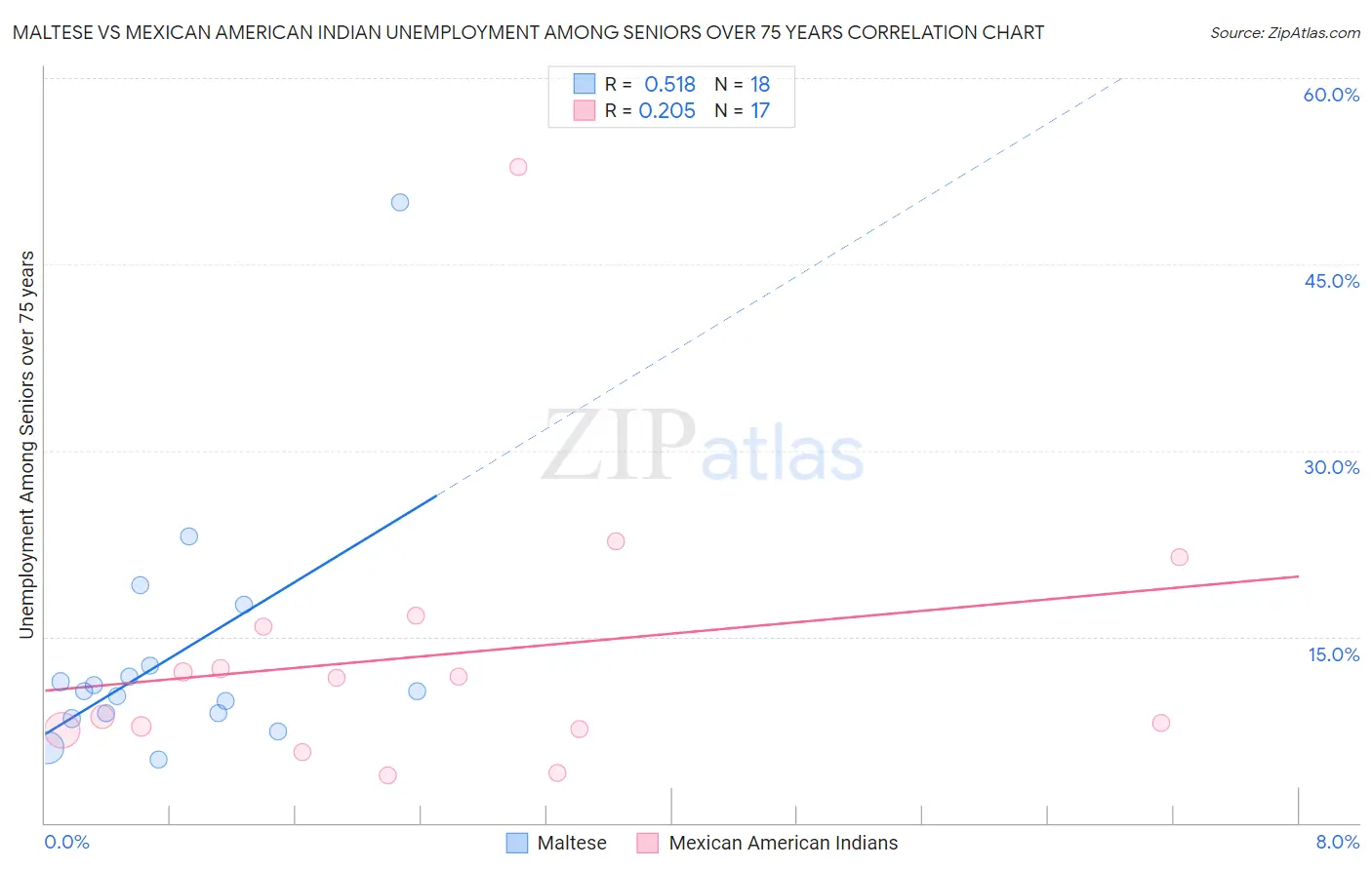 Maltese vs Mexican American Indian Unemployment Among Seniors over 75 years