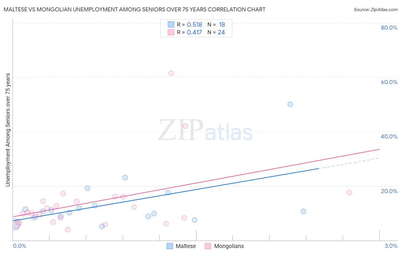 Maltese vs Mongolian Unemployment Among Seniors over 75 years