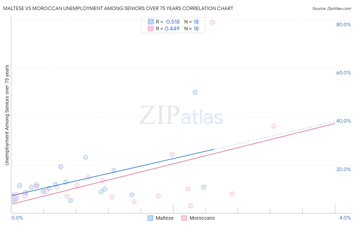 Maltese vs Moroccan Unemployment Among Seniors over 75 years