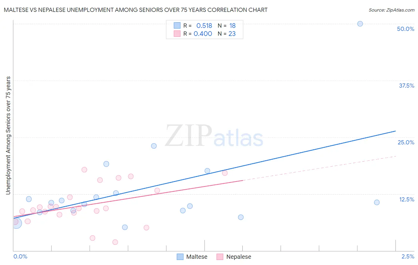 Maltese vs Nepalese Unemployment Among Seniors over 75 years
