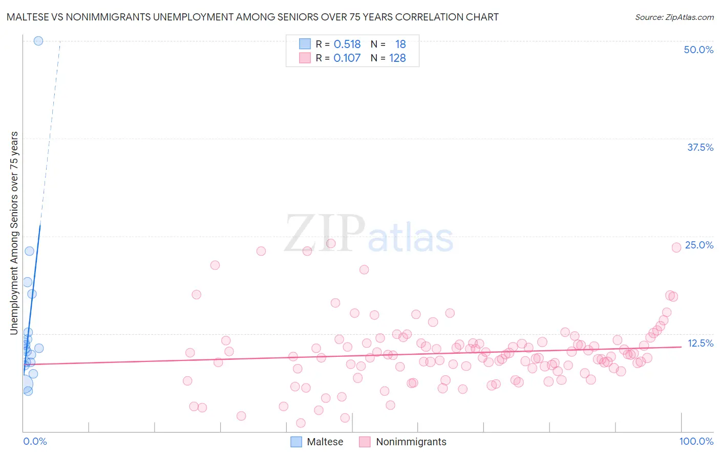 Maltese vs Nonimmigrants Unemployment Among Seniors over 75 years