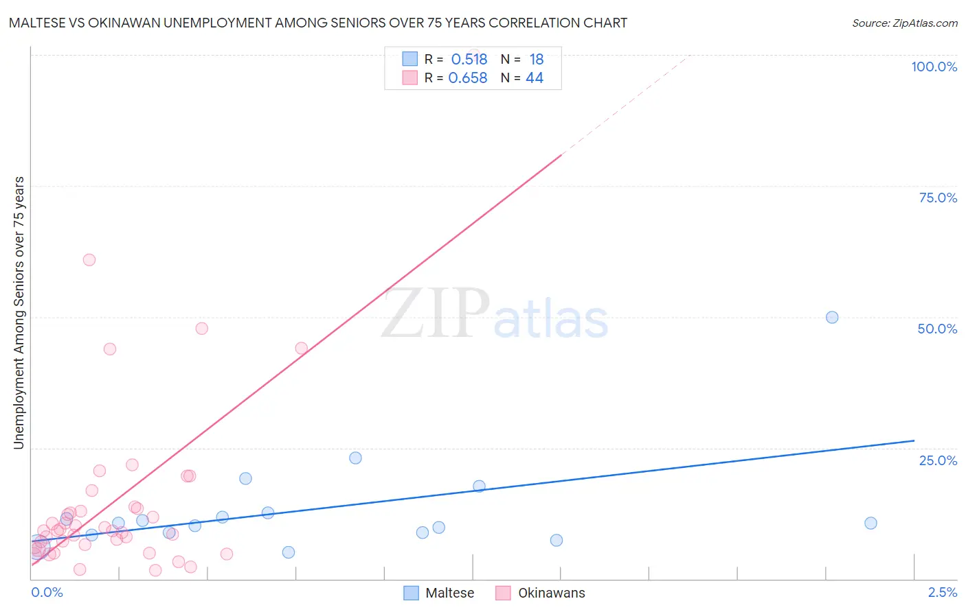Maltese vs Okinawan Unemployment Among Seniors over 75 years