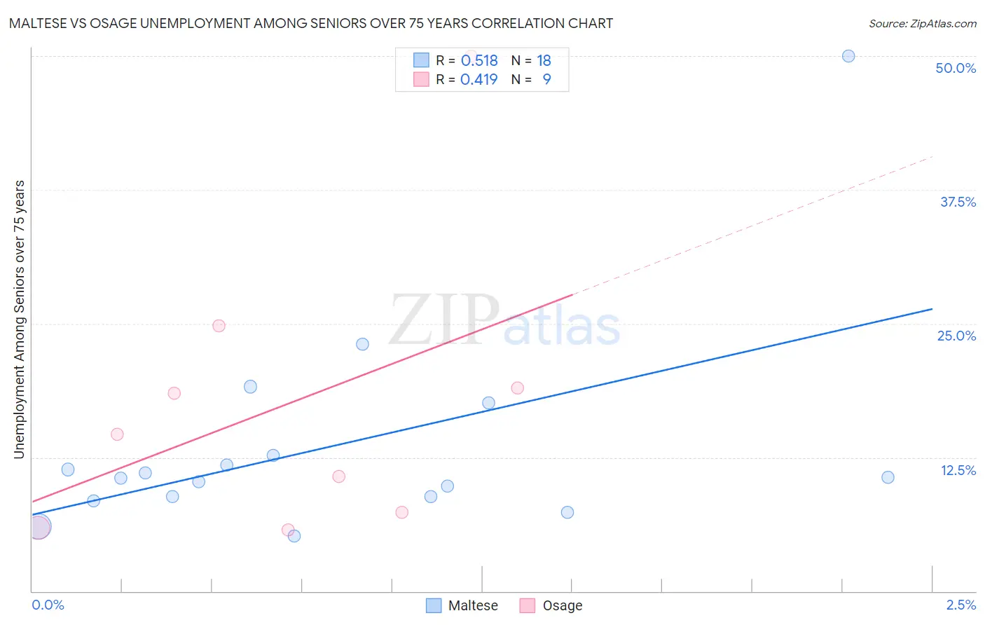 Maltese vs Osage Unemployment Among Seniors over 75 years