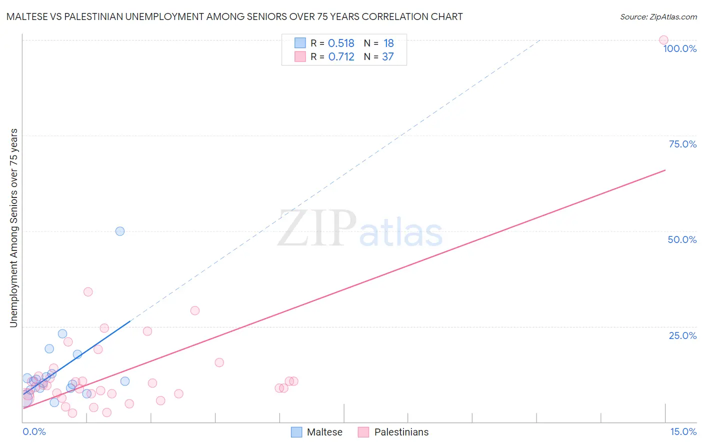 Maltese vs Palestinian Unemployment Among Seniors over 75 years