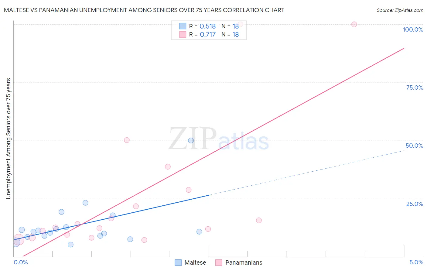 Maltese vs Panamanian Unemployment Among Seniors over 75 years