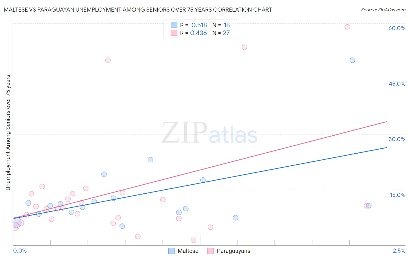 Maltese vs Paraguayan Unemployment Among Seniors over 75 years