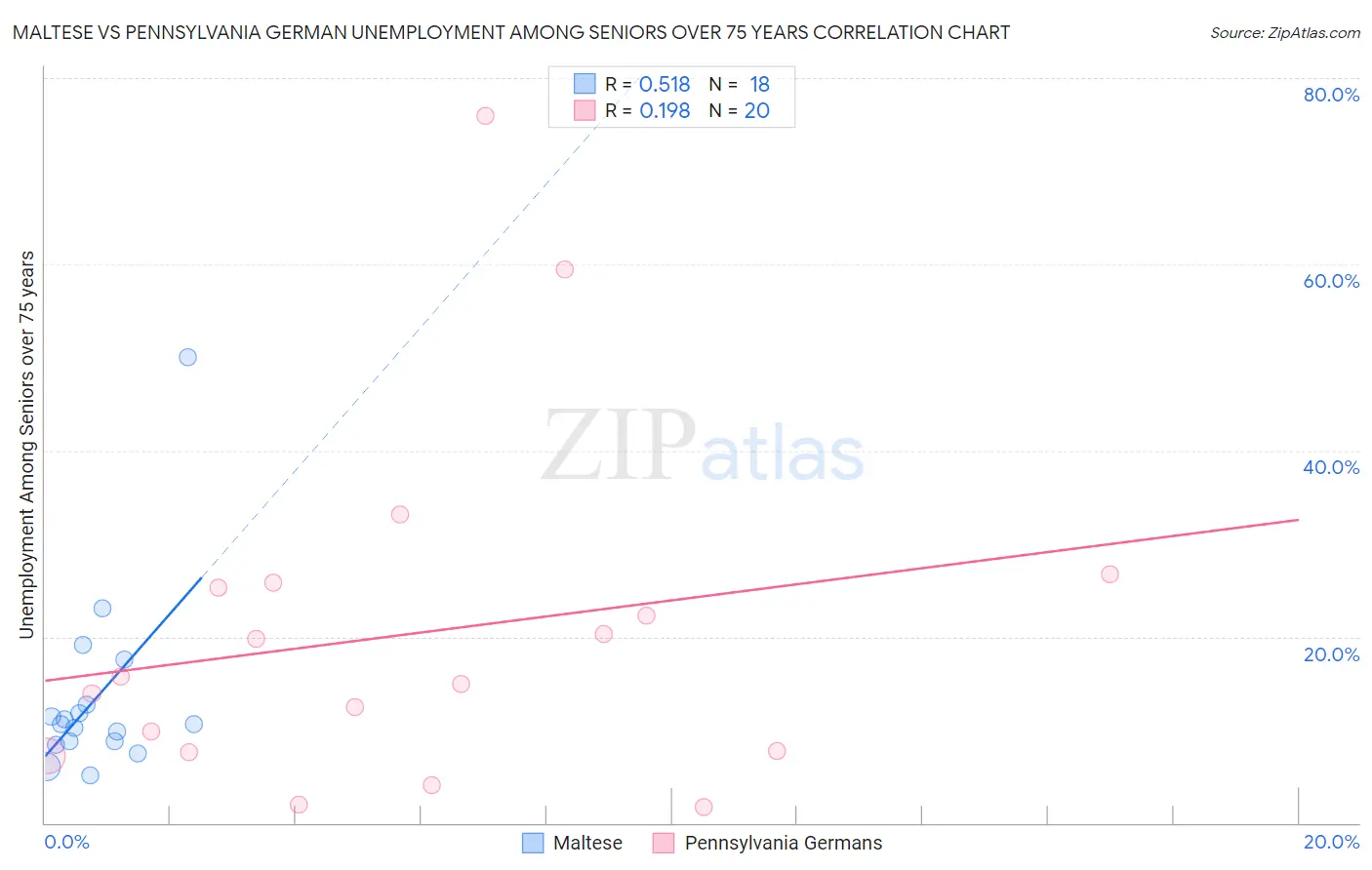 Maltese vs Pennsylvania German Unemployment Among Seniors over 75 years