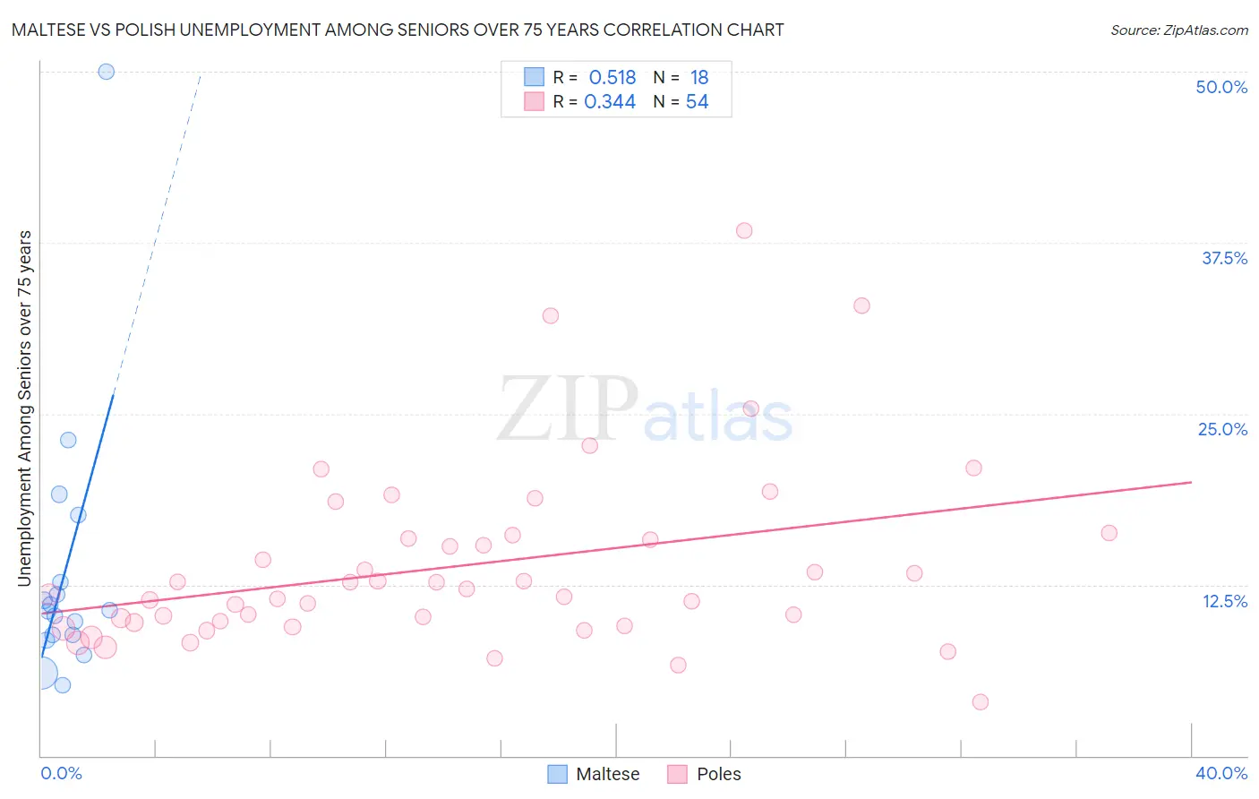 Maltese vs Polish Unemployment Among Seniors over 75 years
