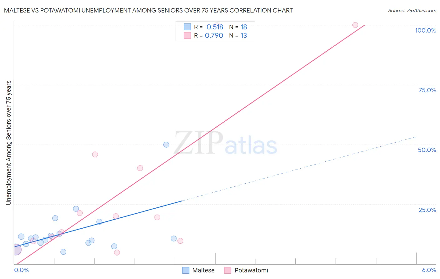 Maltese vs Potawatomi Unemployment Among Seniors over 75 years