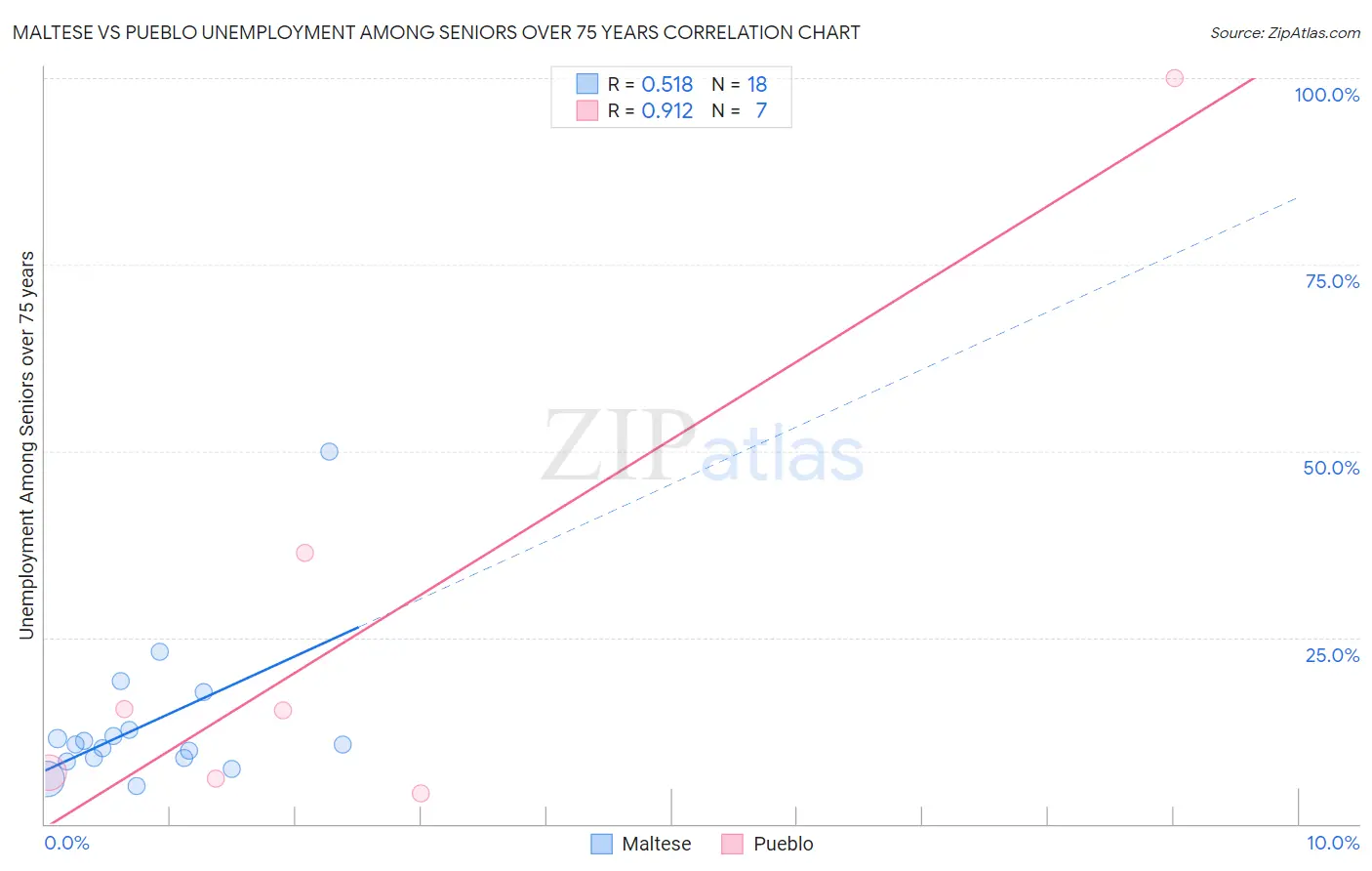 Maltese vs Pueblo Unemployment Among Seniors over 75 years