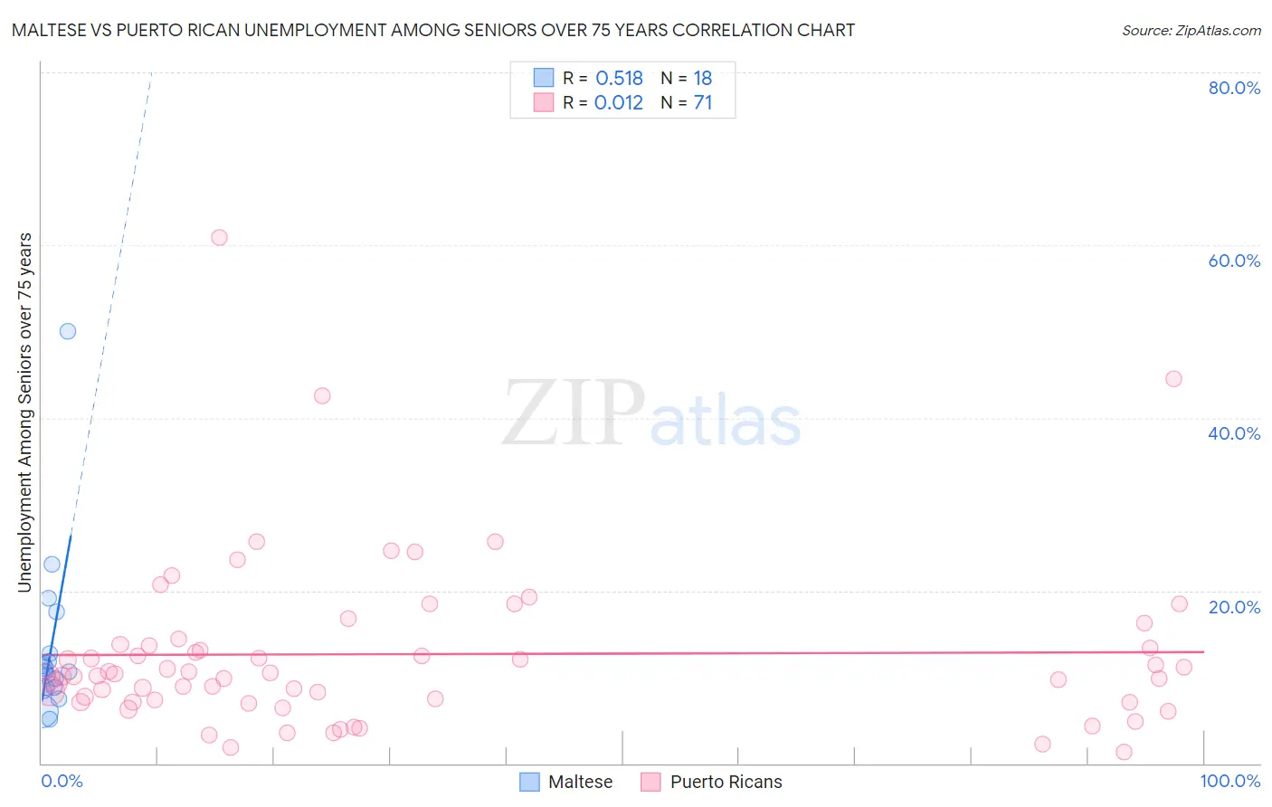 Maltese vs Puerto Rican Unemployment Among Seniors over 75 years