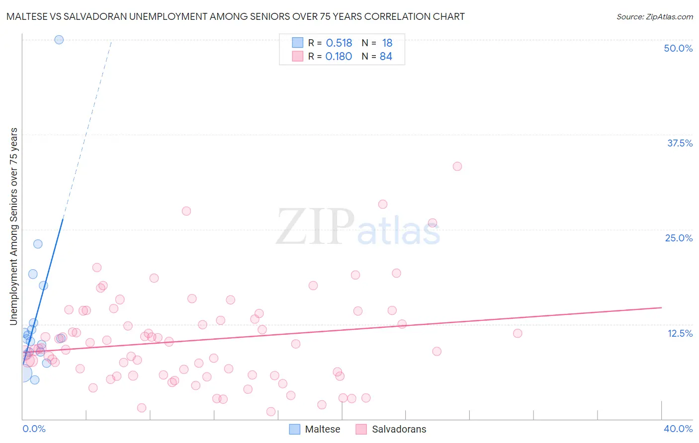 Maltese vs Salvadoran Unemployment Among Seniors over 75 years
