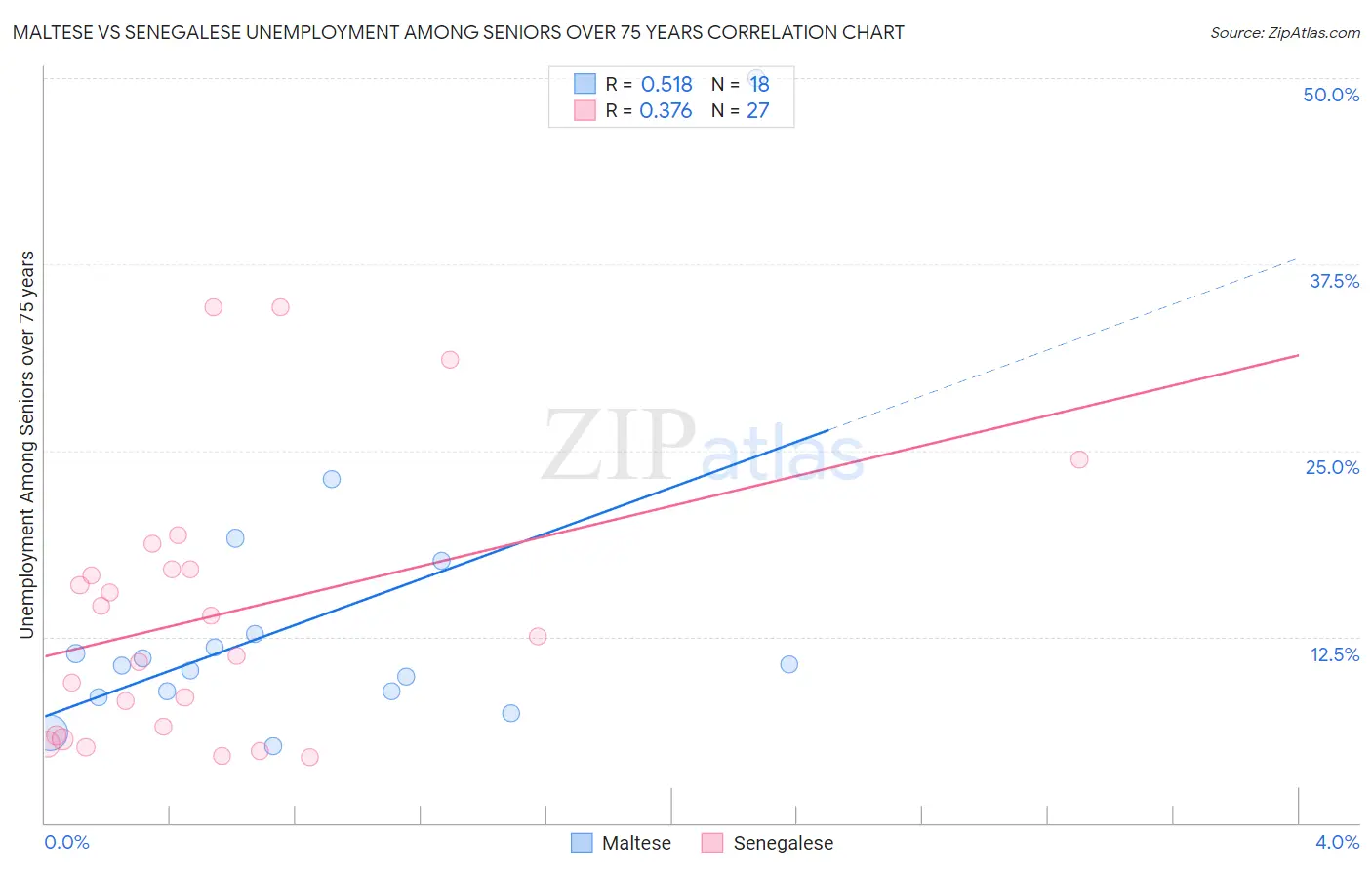 Maltese vs Senegalese Unemployment Among Seniors over 75 years