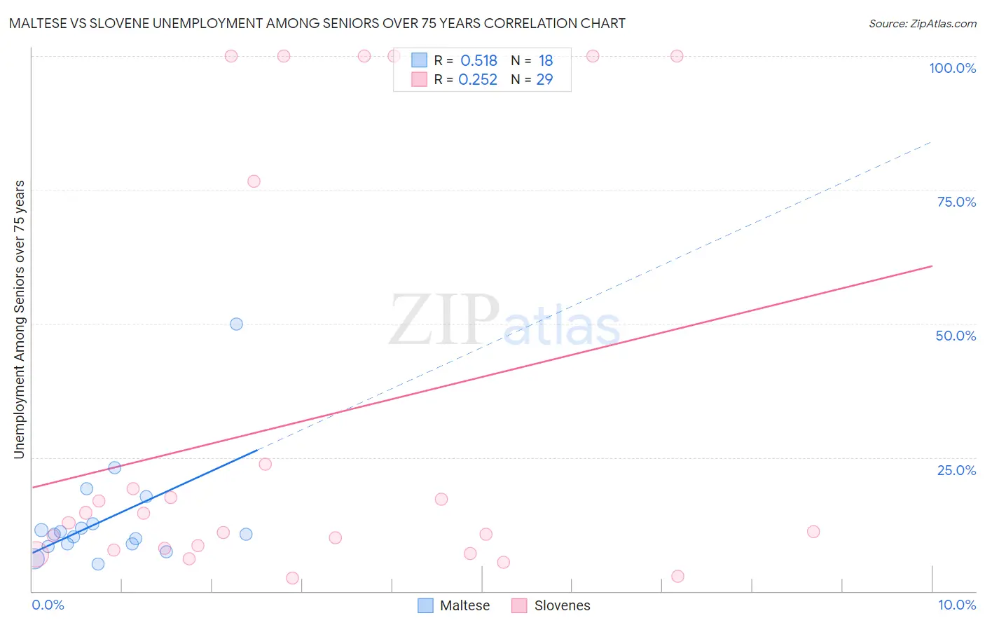 Maltese vs Slovene Unemployment Among Seniors over 75 years