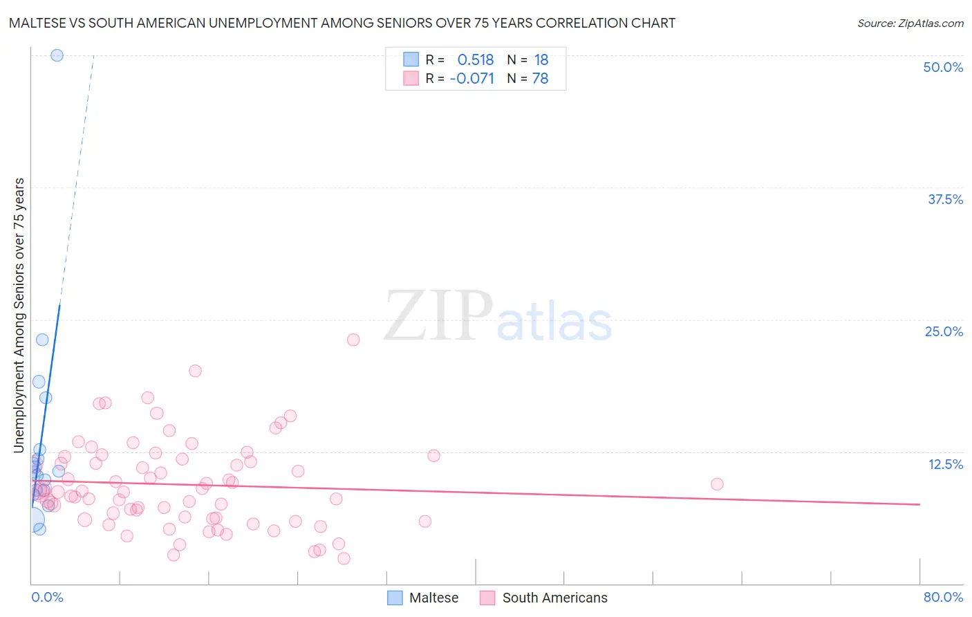 Maltese vs South American Unemployment Among Seniors over 75 years